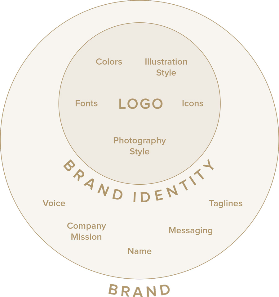 Branding Diagram