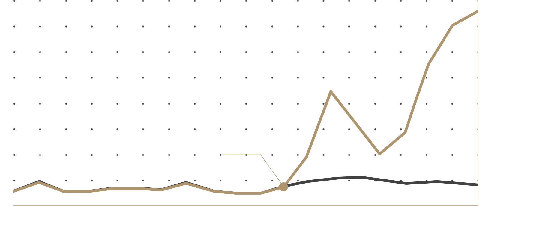 Conversion Rates Increased 176%